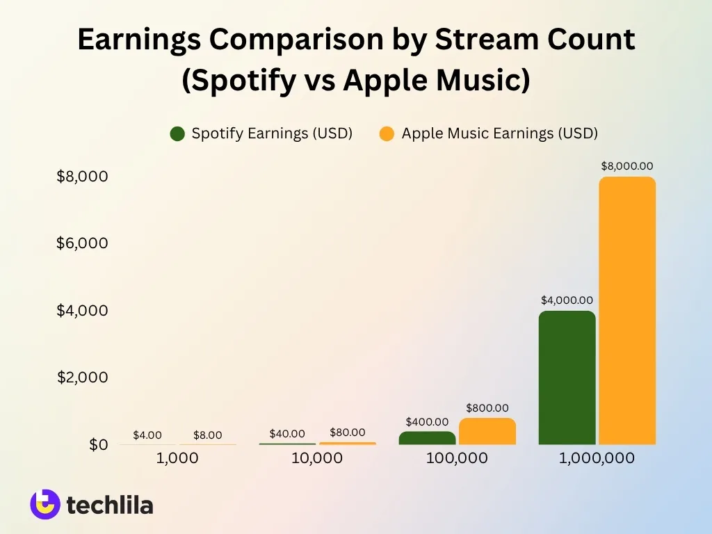 Earnings Comparison By Stream Count Spotify Vs Apple Music Earnings Comparison By Stream Count Spotify Vs Apple Music