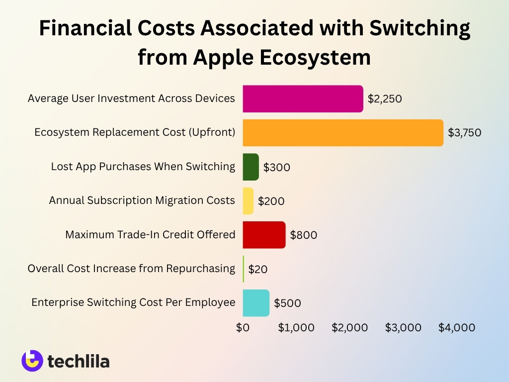 Financial Costs Associated With Switching From Apple Ecosystem