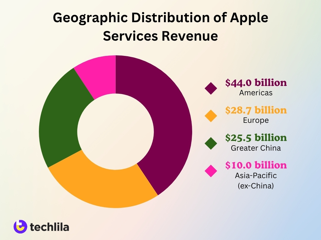 Geographic Distribution Of Apple Services Revenue
