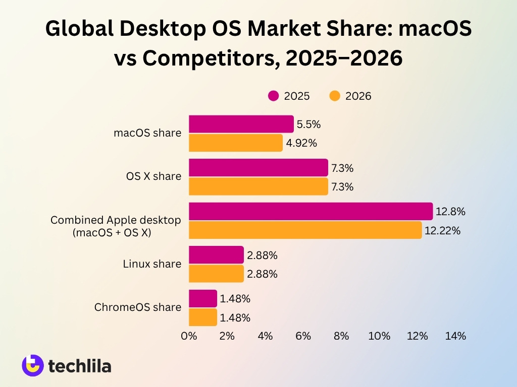 Global Desktop Os Market Share Macos Vs Competitors 2025 2026