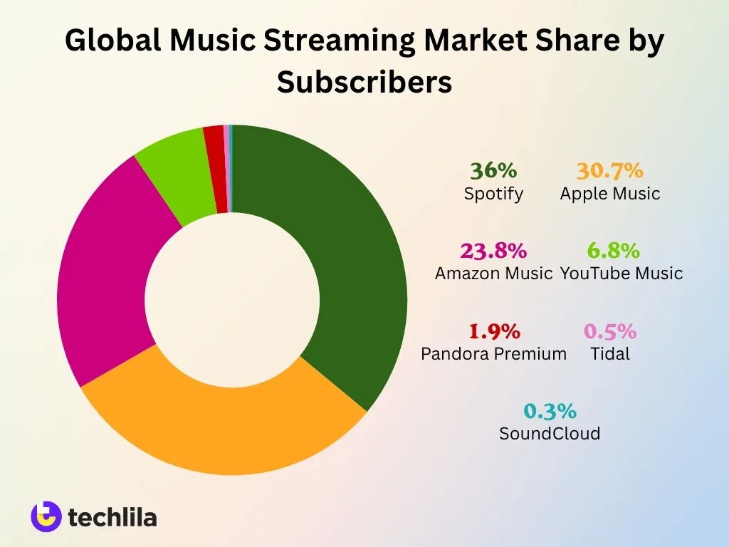 Global Music Streaming Market Share By Subscribers Global Music Streaming Market Share By Subscribers