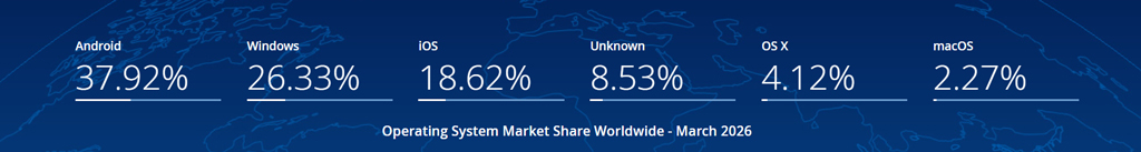 Global Operating System Market Share
