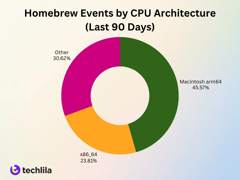 Homebrew Events By Cpu Architecture Last 90 Days