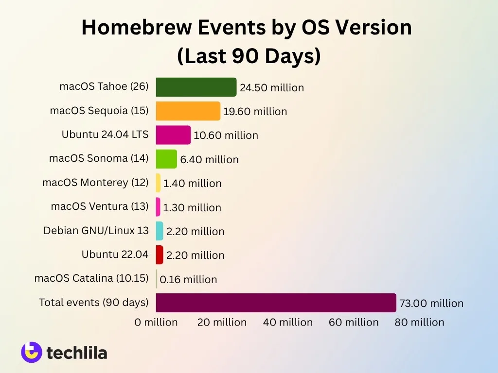 Homebrew Events By Os Version Last 90 Days