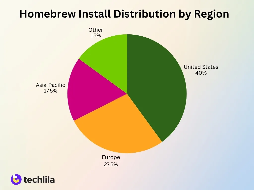 Homebrew Install Distribution By Region
