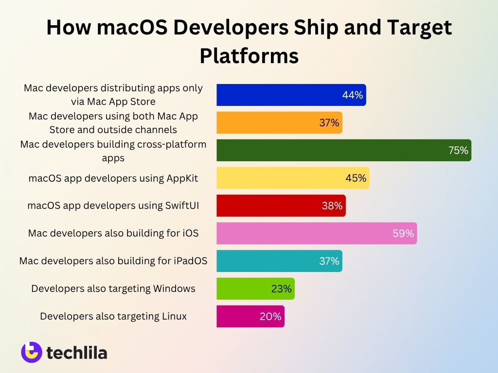 How Macos Developers Ship And Target Platforms