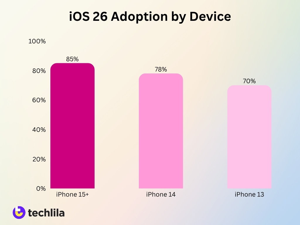 Ios 26 Adoption By Device
