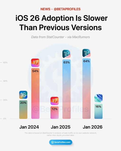 Ios 26 Adoption Is Slower Than Previous Versions