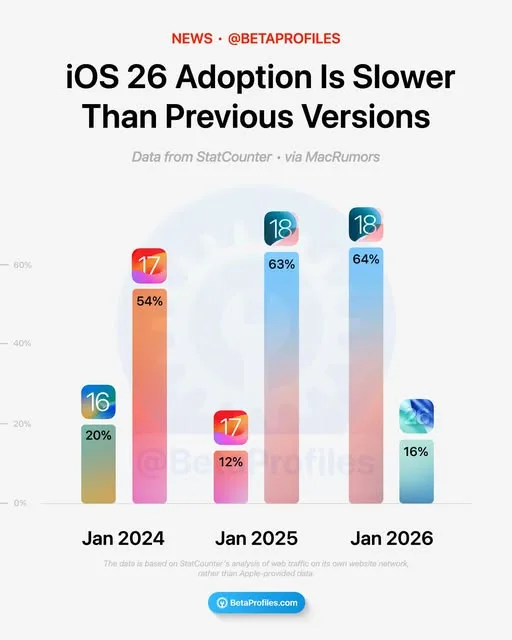 Ios 26 Adoption Is Slower Than Previous Versions
