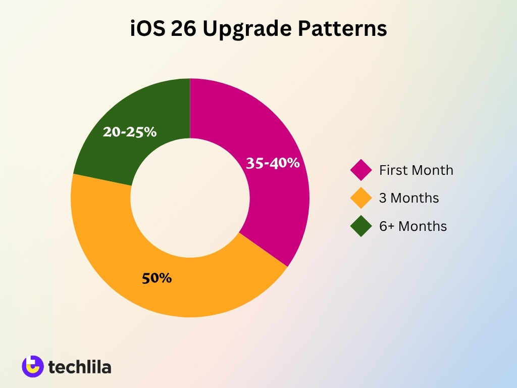 Ios 26 Upgrade Patterns
