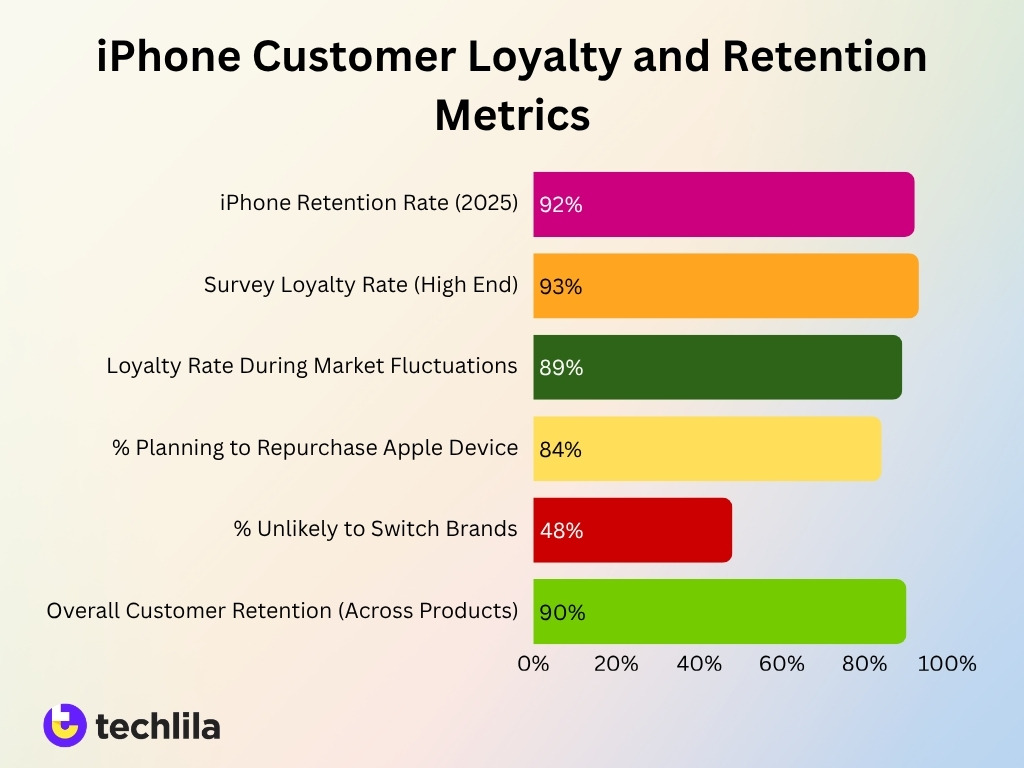 Iphone Customer Loyalty And Retention Metrics