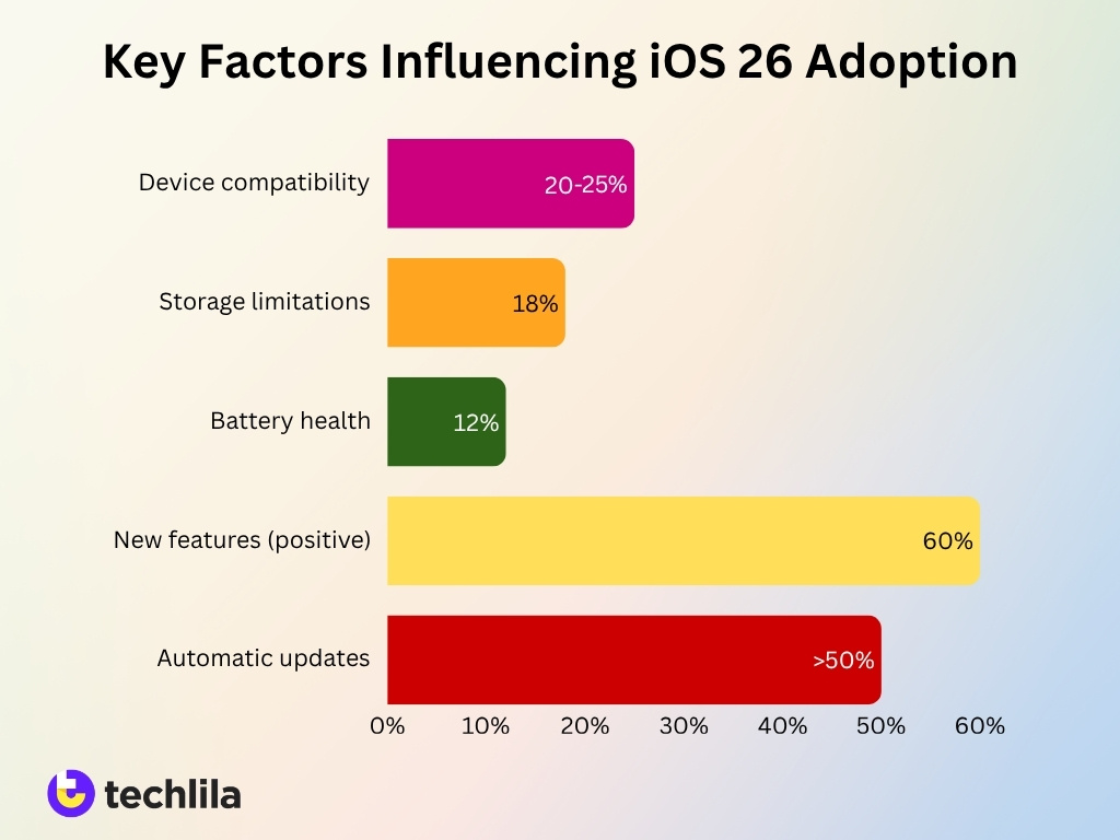 Key Factors Influencing Ios 26 Adoption