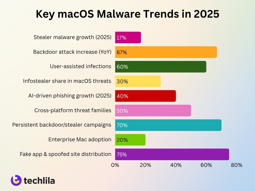 Key Macos Malware Trends In 2025
