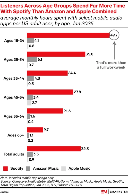 Listeners Across Age Groups Listeners Across Age Groups