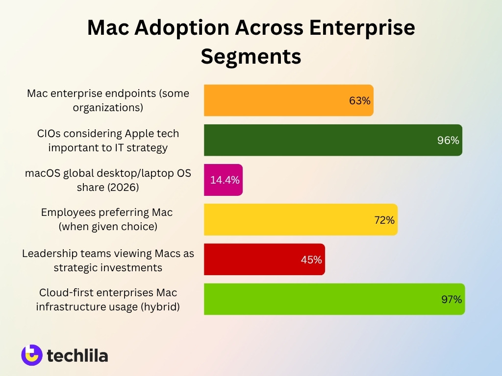 Mac Adoption Across Enterprise Segments
