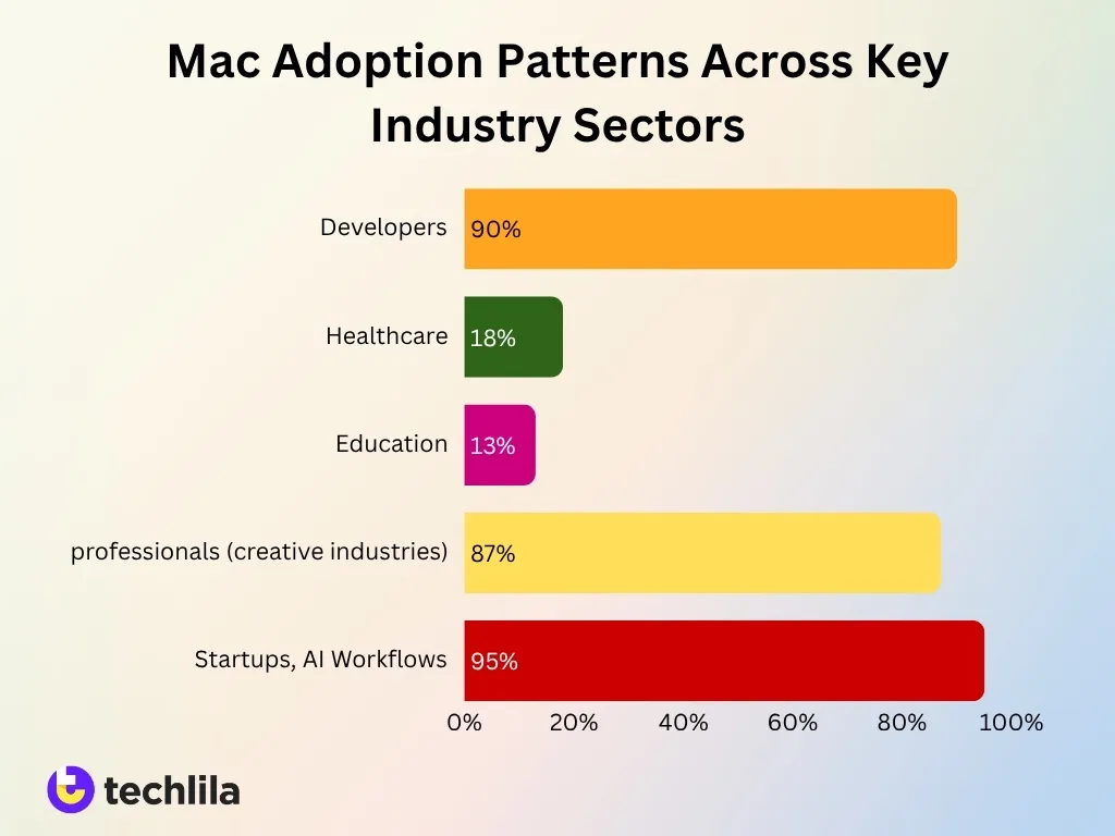 Mac Adoption Patterns Across Key Industry Sectors