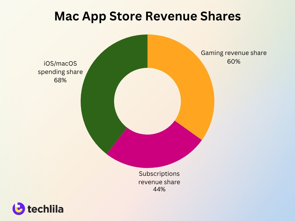 Mac App Store Revenue Shares