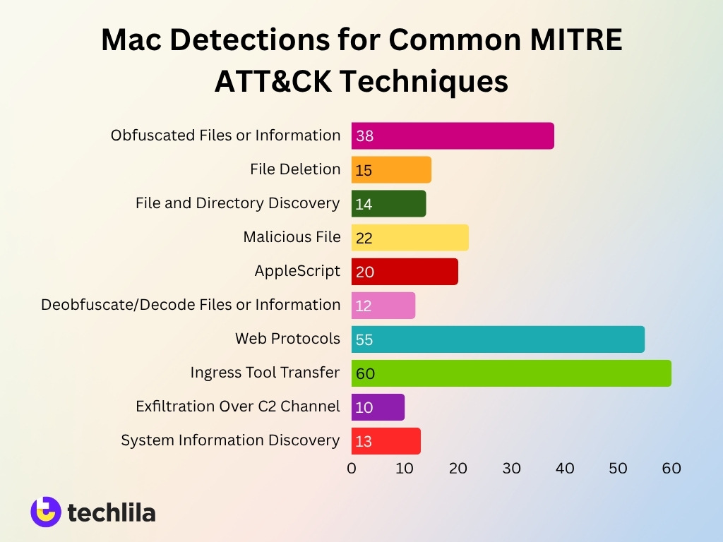 Mac Detections For Common Mitre Att Ck Techniques