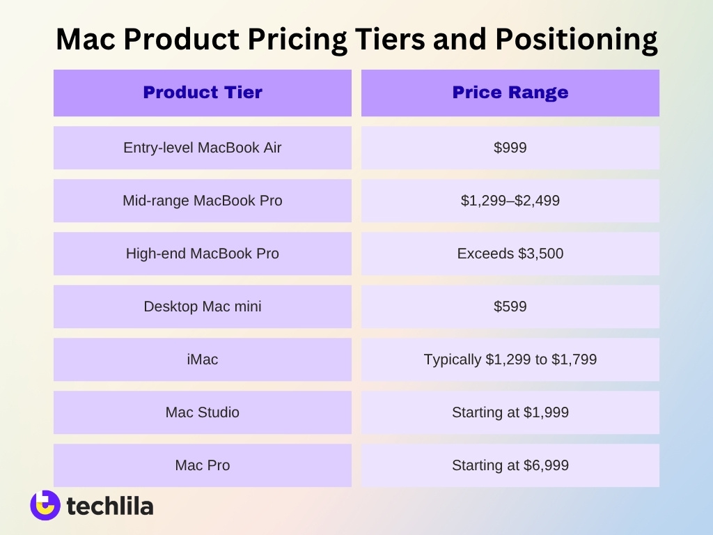 Mac Product Pricing Tiers And Positioning