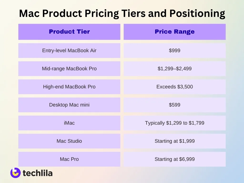 Mac Product Pricing Tiers And Positioning