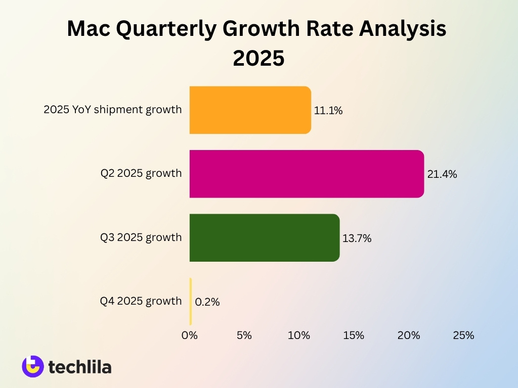 Mac Quarterly Growth Rate Analysis 2025