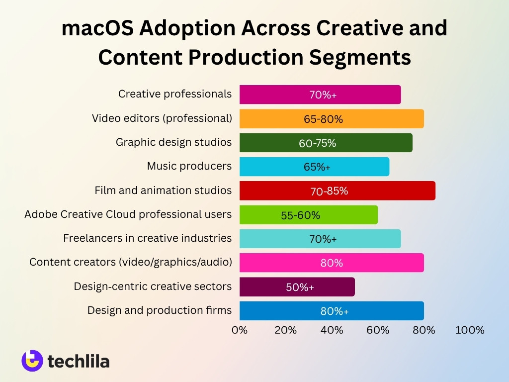 Macos Adoption Across Creative And Content Production Segments