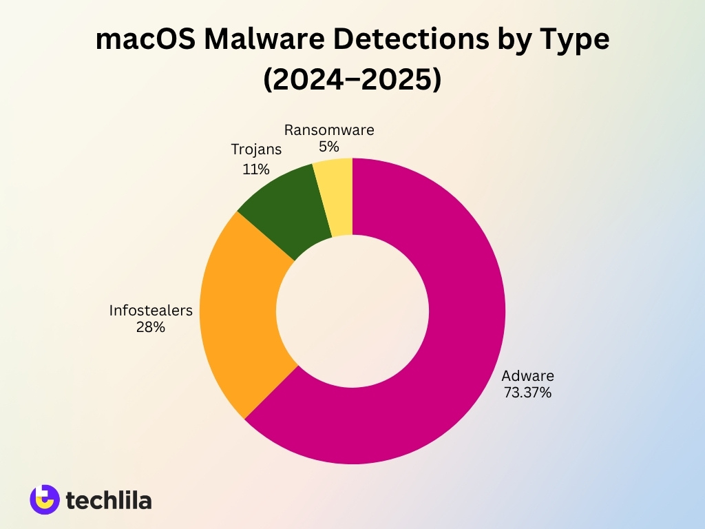 Macos Malware Detections By Type 2024 2025