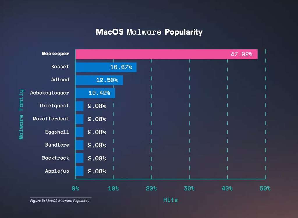 Macos Malware Popularity