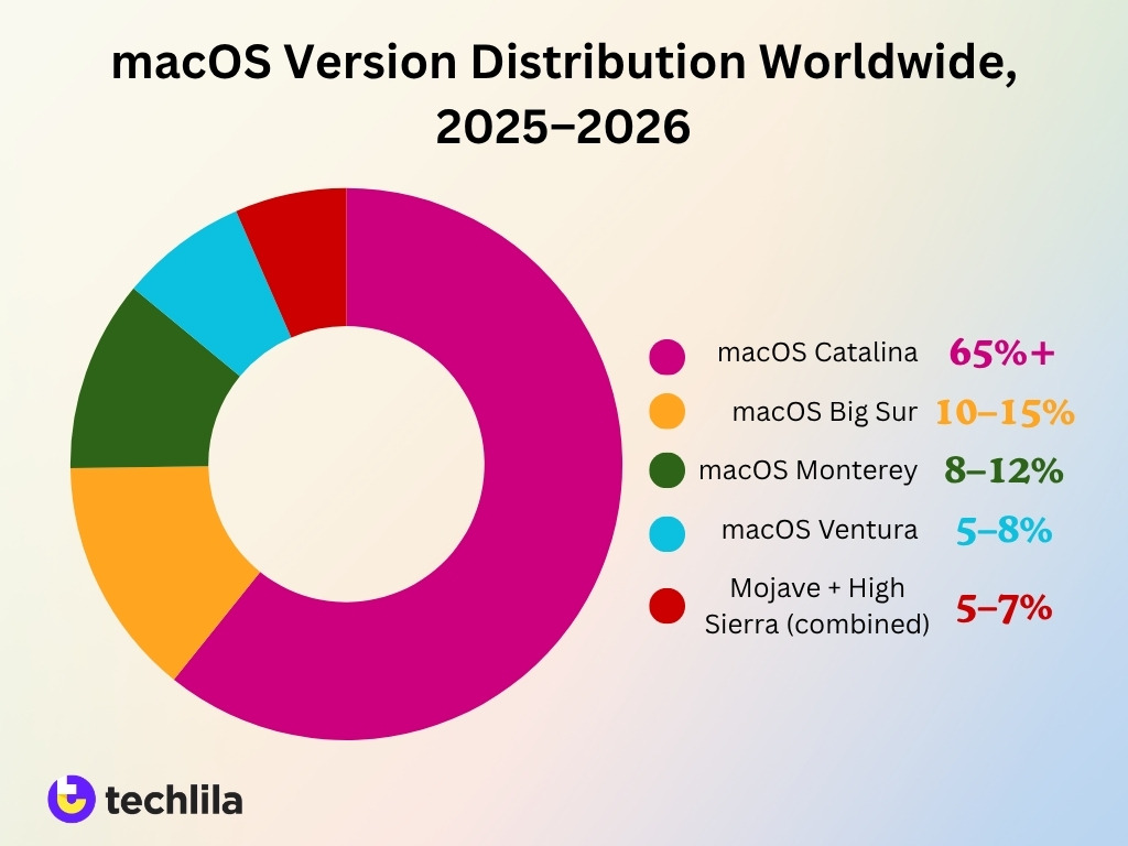 Macos Version Distribution Worldwide 2025 2026
