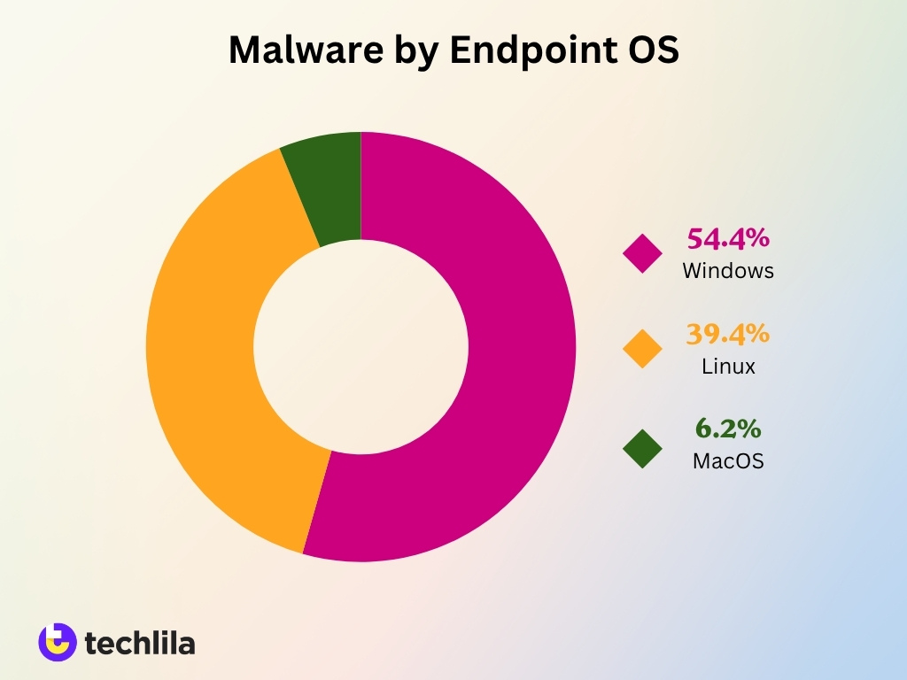 Malware By Endpoint Os