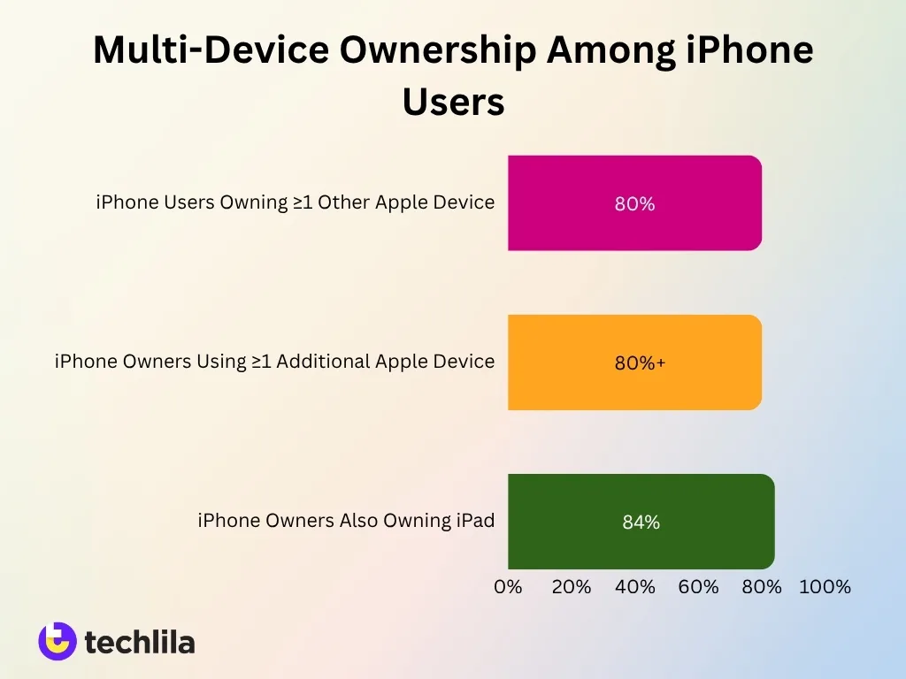Multi Device Ownership Among Iphone Users Multi Device Ownership Among Iphone Users