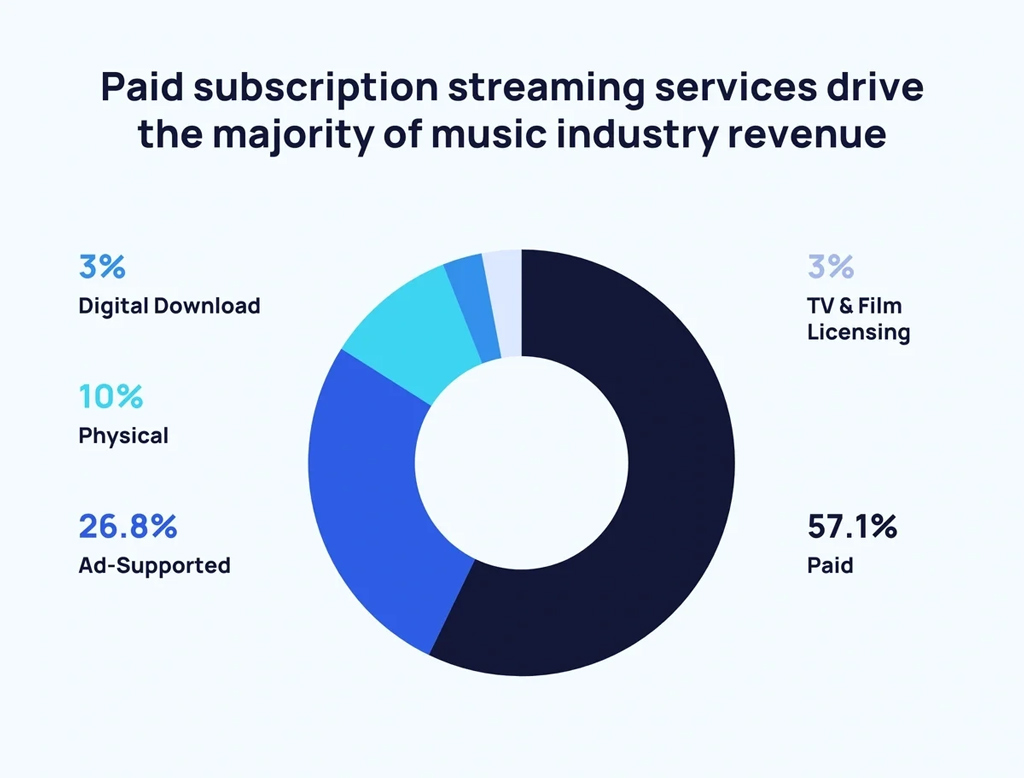 Paid Subscription Streaming Services Drive The Majority Of Music Industry Revenue