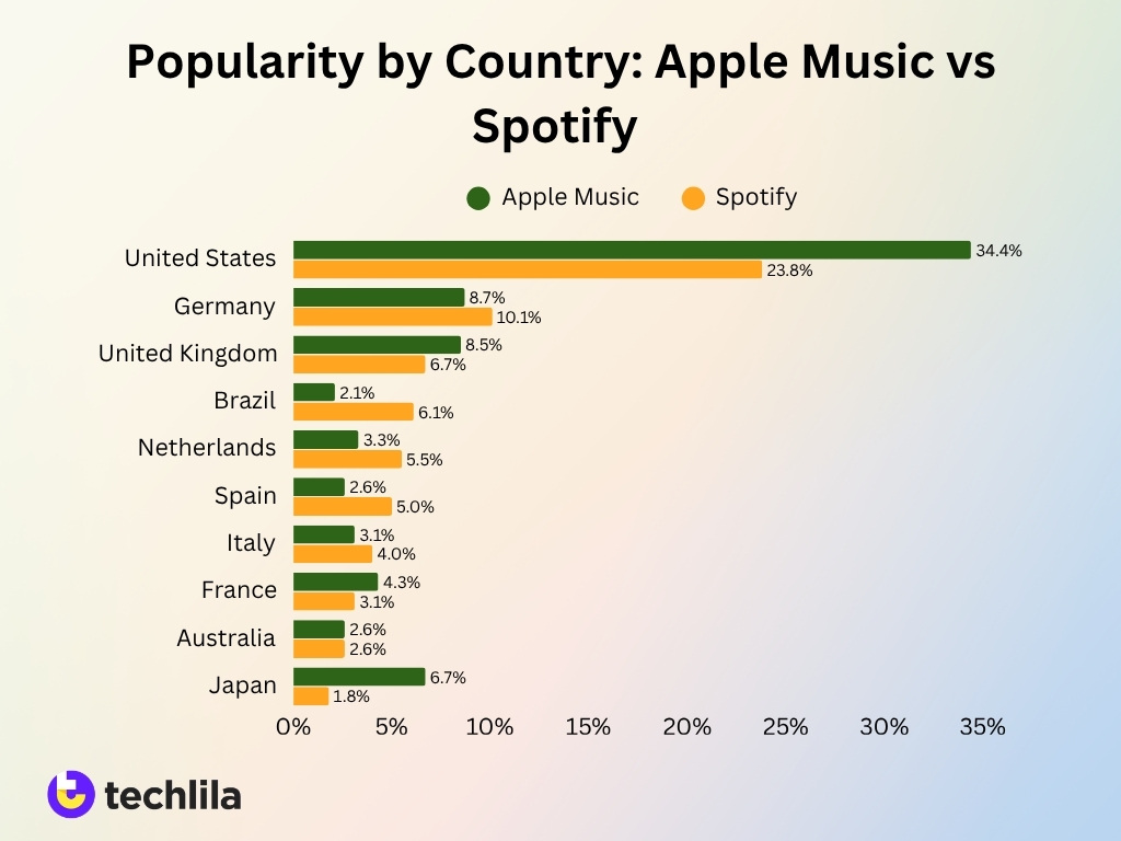 Popularity By Country Apple Music Vs Spotify