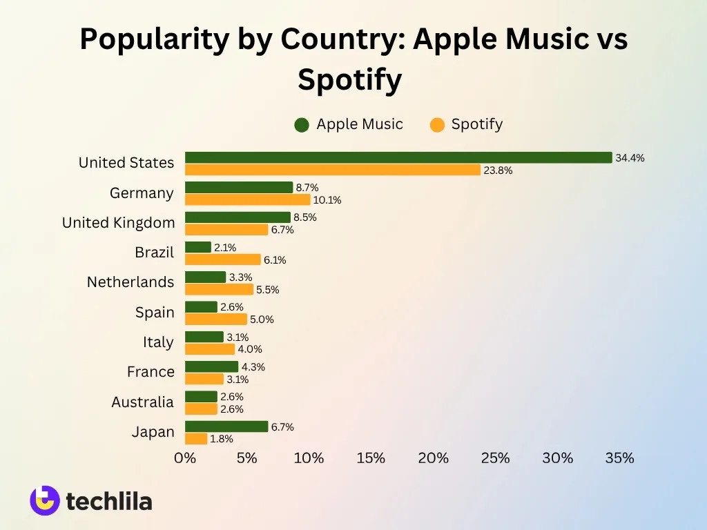 Popularity By Country Apple Music Vs Spotify Popularity By Country Apple Music Vs Spotify
