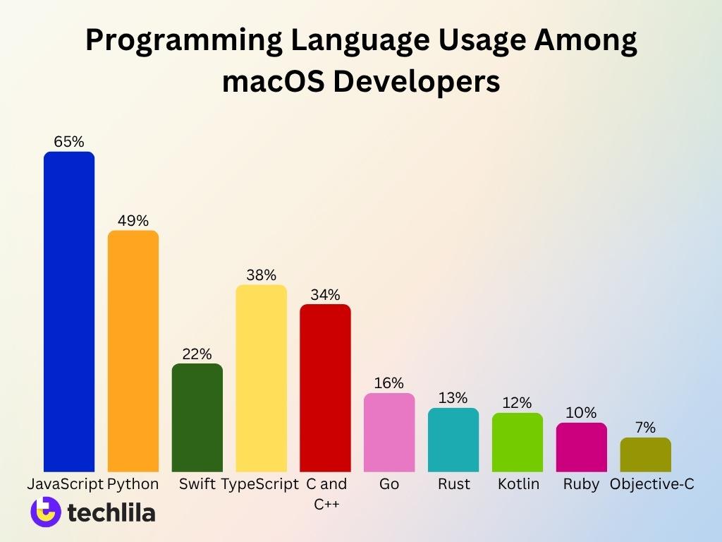 Programming Language Usage Among Macos Developers