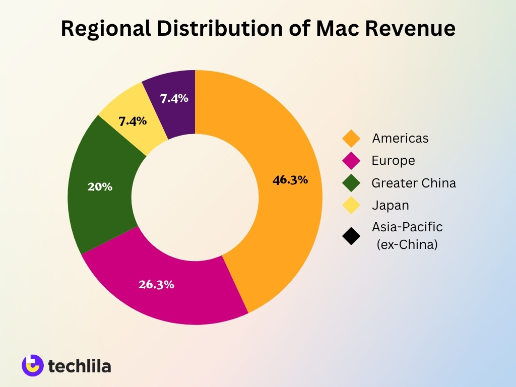 Regional Distribution Of Mac Revenue