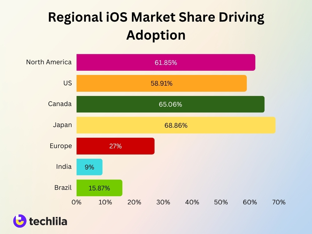 Regional Ios Market Share Driving Adoption