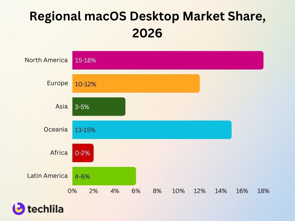 Regional Macos Desktop Market Share 2026