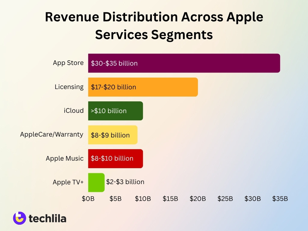 Revenue Distribution Across Apple Services Segments