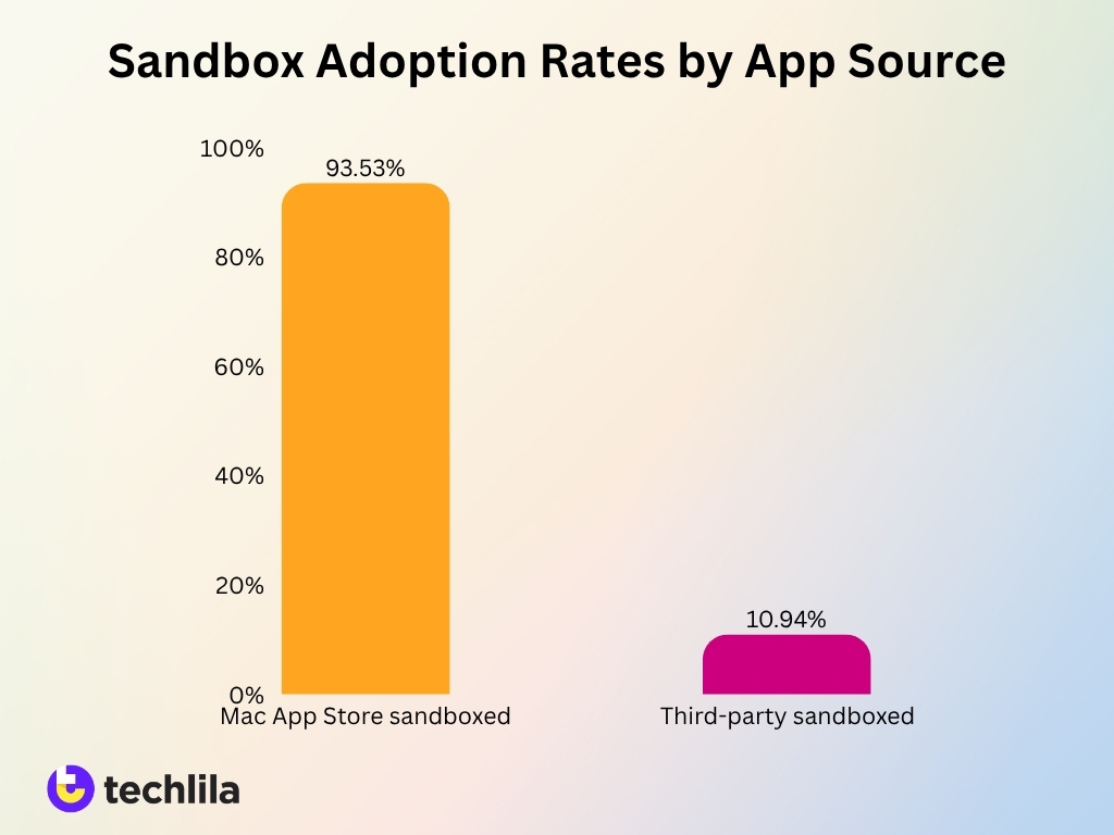Sandbox Adoption Rates By App Source
