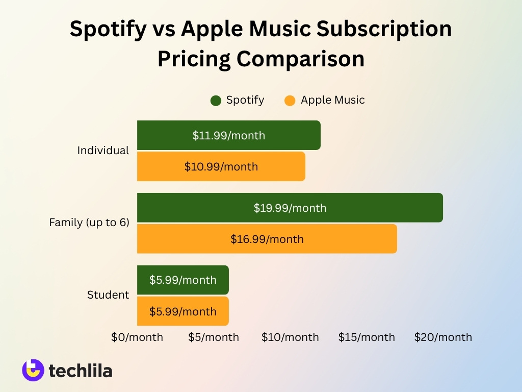 Spotify Vs Apple Music Subscription Pricing Comparison