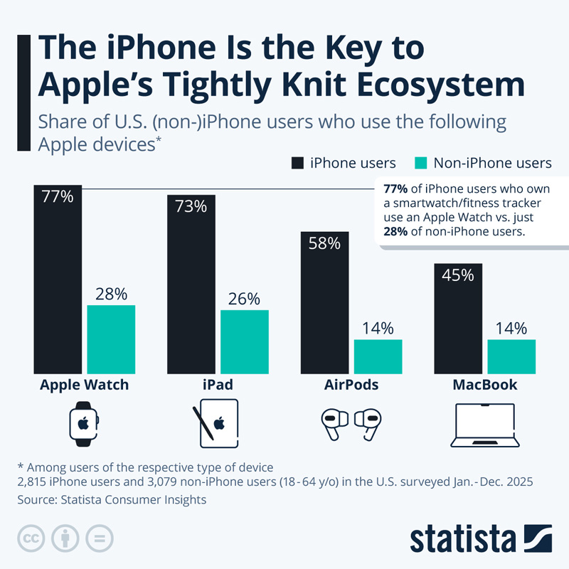 The Iphone Is The Key To Apple S Tightly Knit Ecosystem