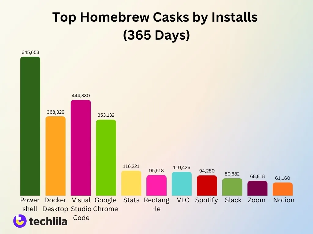 Top Homebrew Casks By Installs 365 Days
