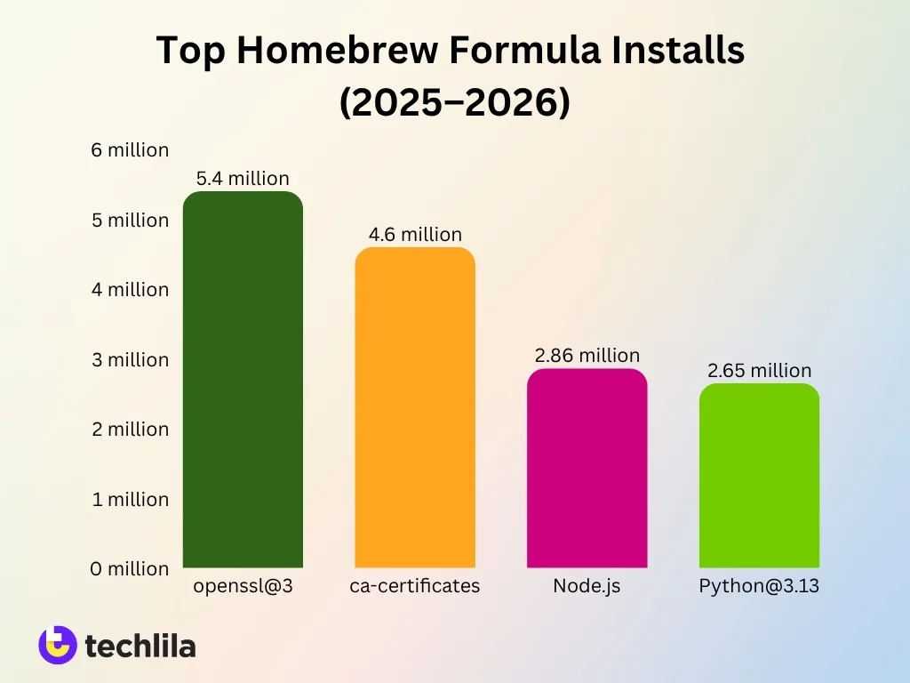 Top Homebrew Formula Installs 2025 2026