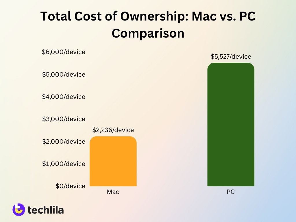 Total Cost Of Ownership Mac Vs Pc Comparison