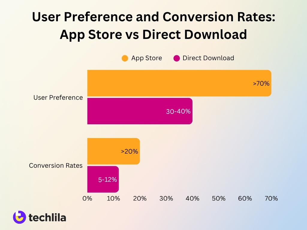 User Preference And Conversion Rates App Store Vs Direct Download