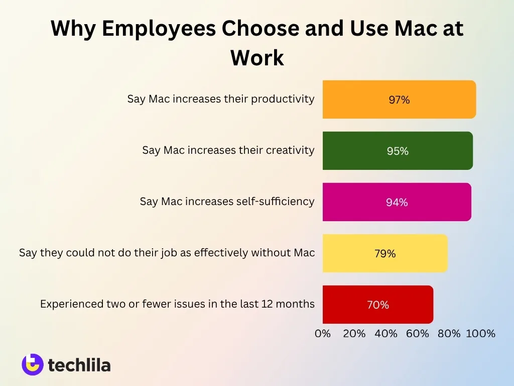 Why Employees Choose And Use Mac At Work