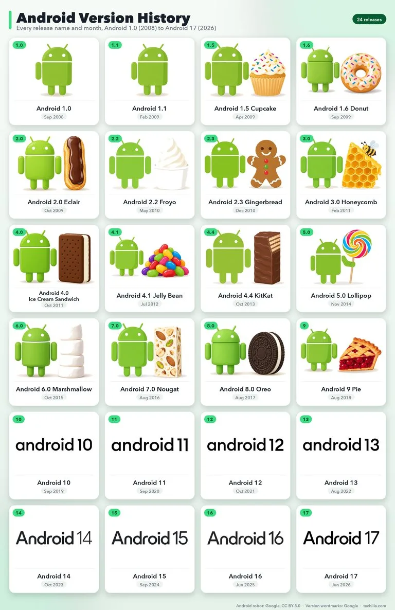 Android version history: every release name and month from Android 1.0 to Android 17